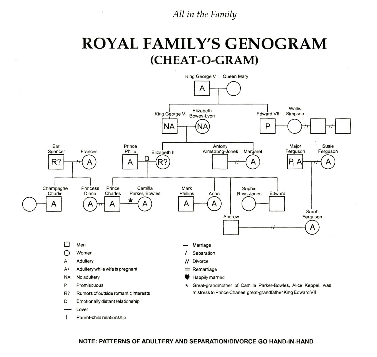 genogram example with key